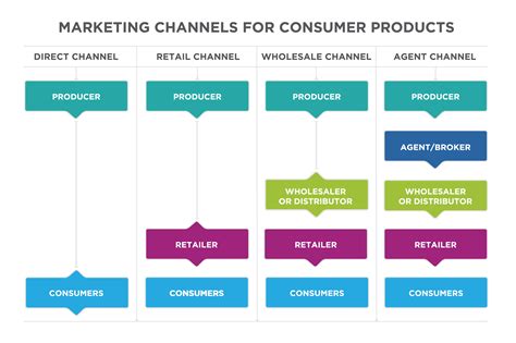 chanel oretair|types of retail channels.